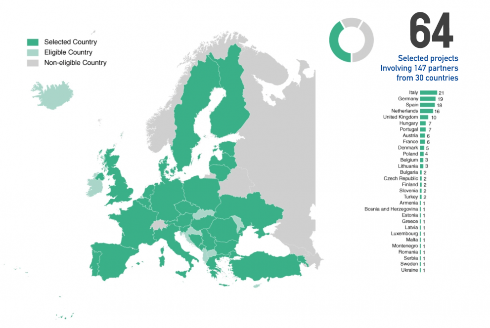 64 selected projects involving 147 partners from 30 countries shown on a map in the colour green. 